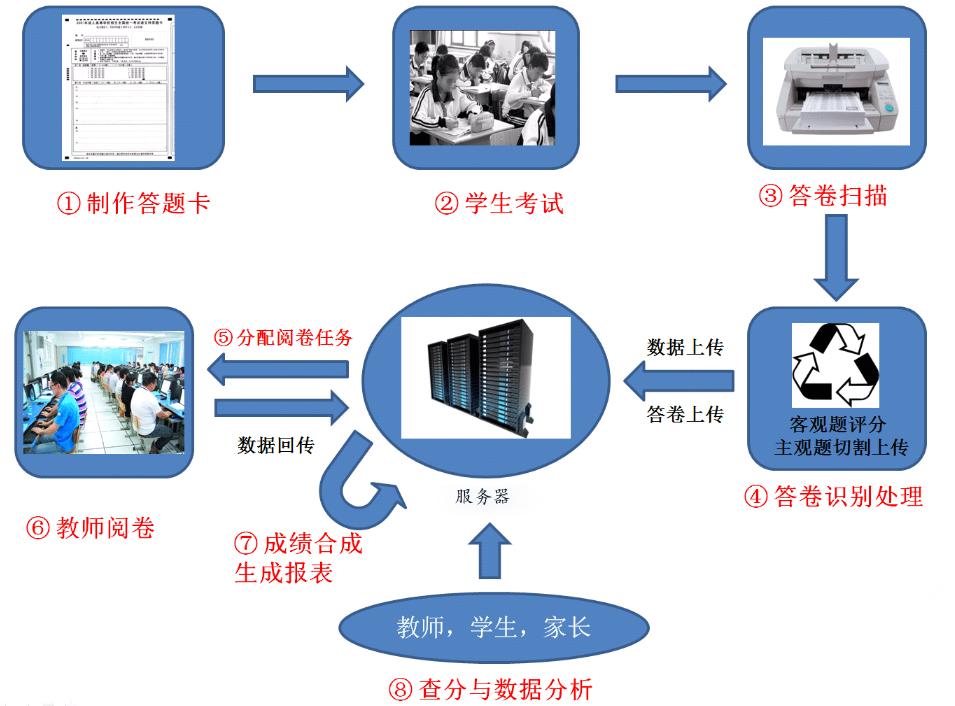 阅卷系统-虹华智慧校园平台 | 云一卡通系统 | 考勤软件 | 云消费系统-东莞市虹华软件科技有限公司官网(图1)